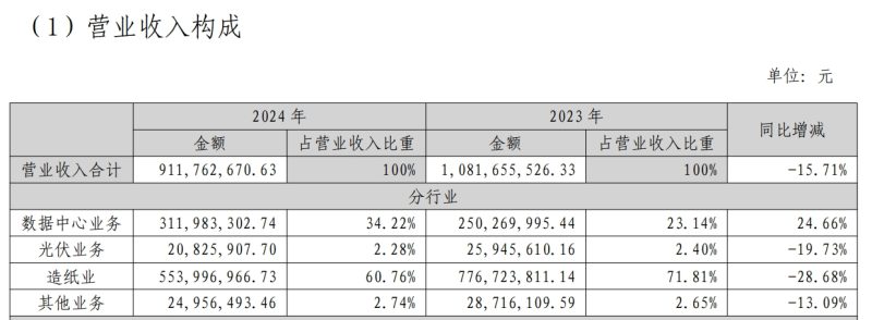 股东无力还债！美利云4年亏掉8个亿 “壮士断腕”停止造纸能否自救？