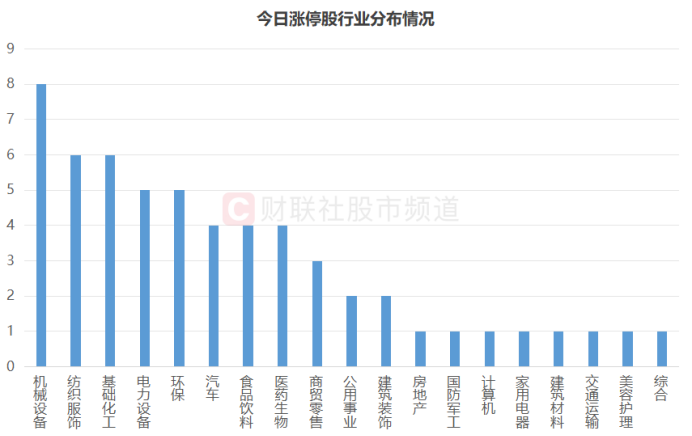 涨停股中占比25%！大消费股“火力全开” 消费行情持续蔓延 细分方向或仍有“洼地”