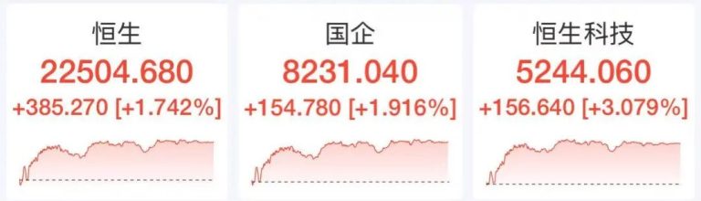 利好来了！人民币突然暴拉 港股全线飘红！小米集团大涨 腾讯、阿里、美团、京东等齐涨！