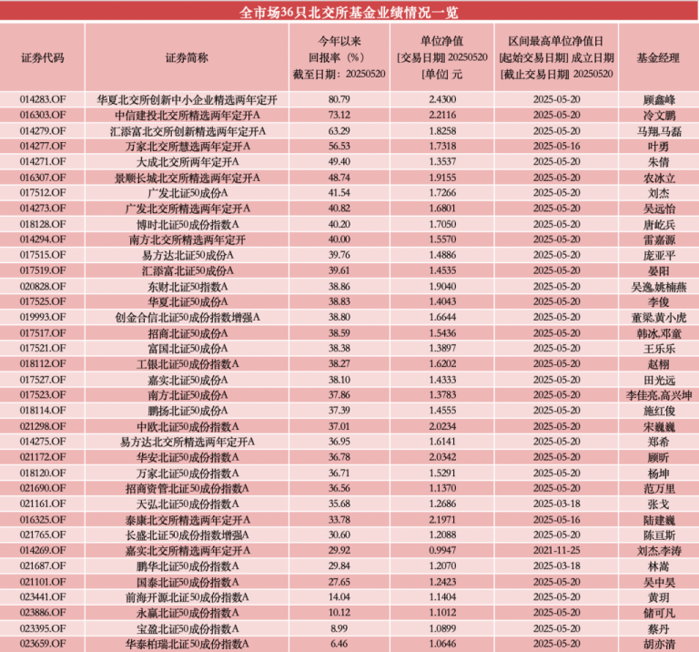 31只北交所主题基金齐刷净值纪录 年内最高涨超80% 已有产品打出“限购牌”