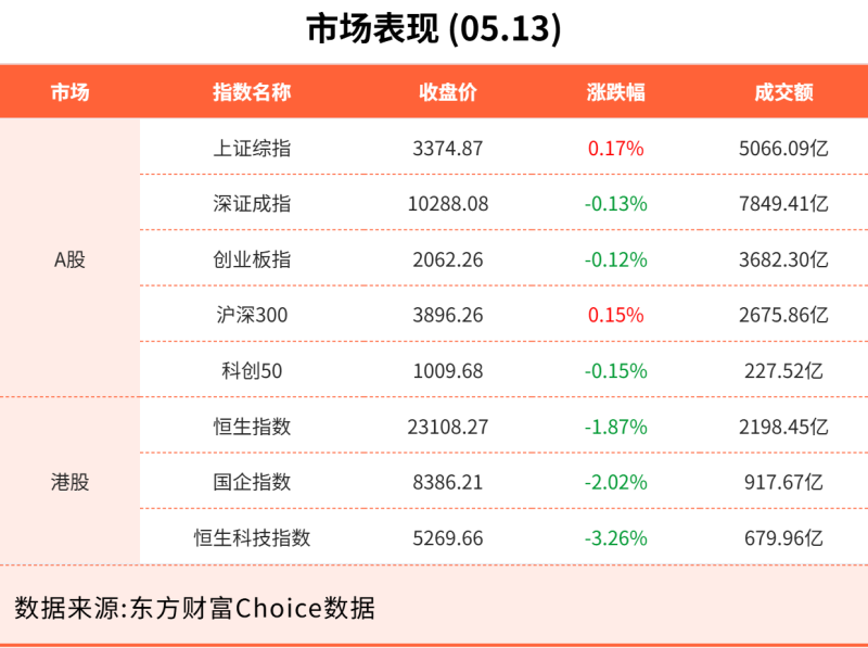 5月13日东方财富财经晚报（附新闻联播）