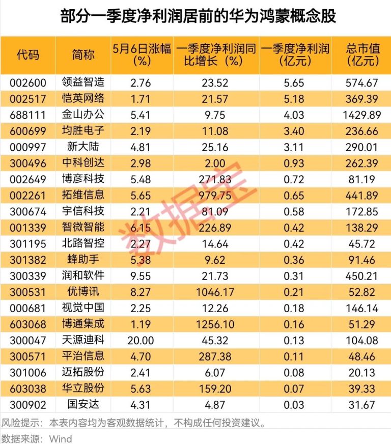 华为鸿蒙概念持续走强 鸿蒙PC版亮相在即 业绩增长概念股出炉