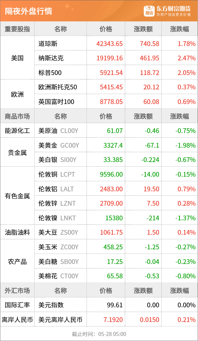 东方财富期货早餐 5月28日 周三