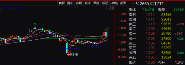 军工股再度暴涨！两大重磅突然来袭！