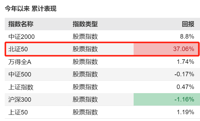 年内涨幅超30% 多只北证50指数基金限购 机构早已重仓