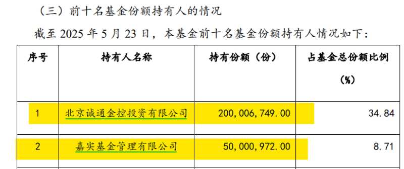 “国家队”出手！资管机构自购 诚通金控认购3只ETF达6亿元