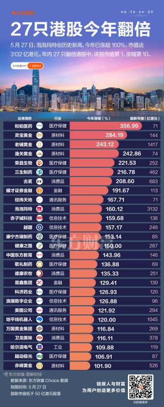 暴涨160%！泡泡玛特“领衔” 年内27只港股翻倍