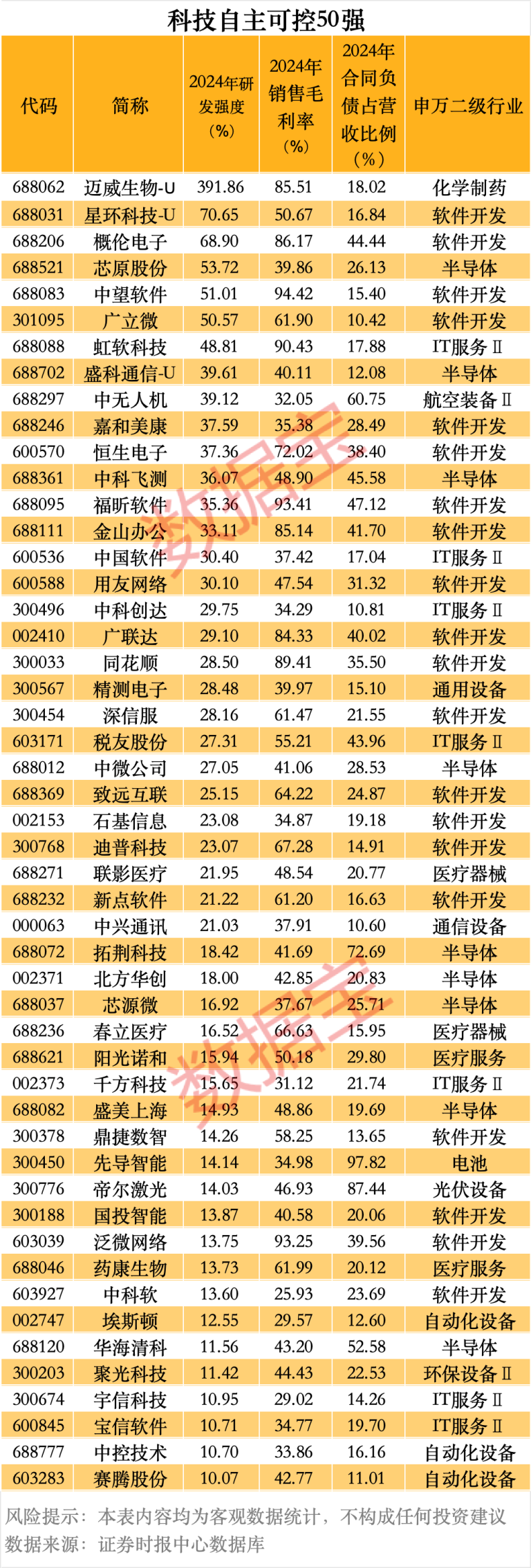 重磅干货！科技自主可控50强来了 三大维度筛选 4只核心潜力股获机构重金抢筹