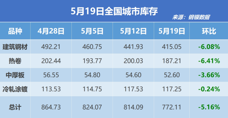 钢银电商：全国钢市库存环比减少5.16%