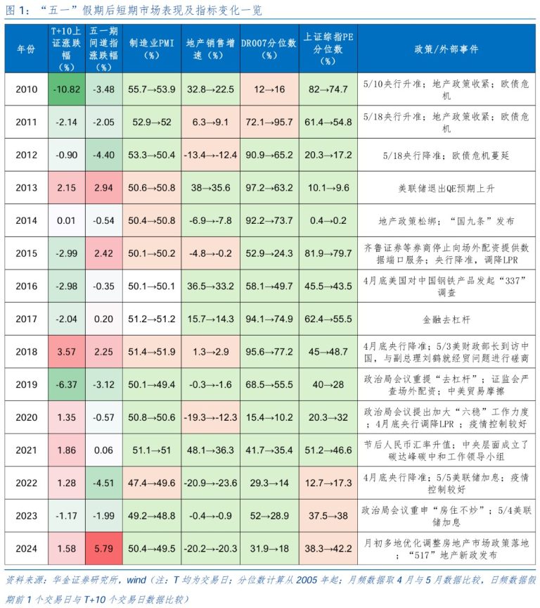 五一节后A股怎么走？以史为鉴这两大行业上涨概率更高 核心受益标的梳理
