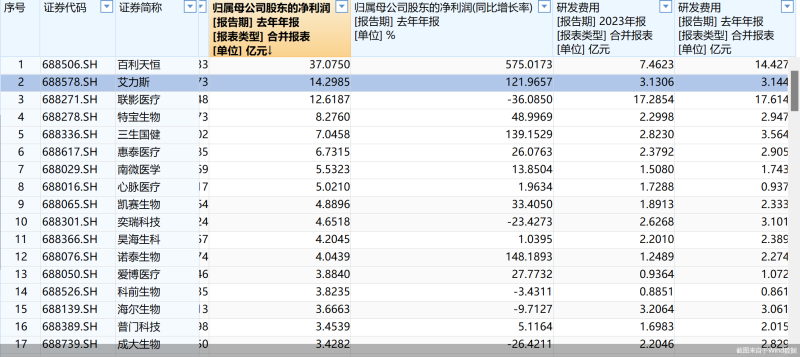 数读科创板药企年报：过半净利增长 平均研发费用超3.5亿