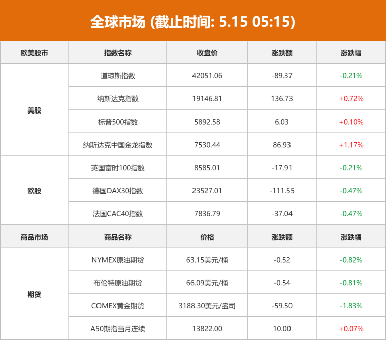 全球市场：纳指日线6连涨 纳斯达克中国金龙指数涨1.17% 特斯拉涨超4%