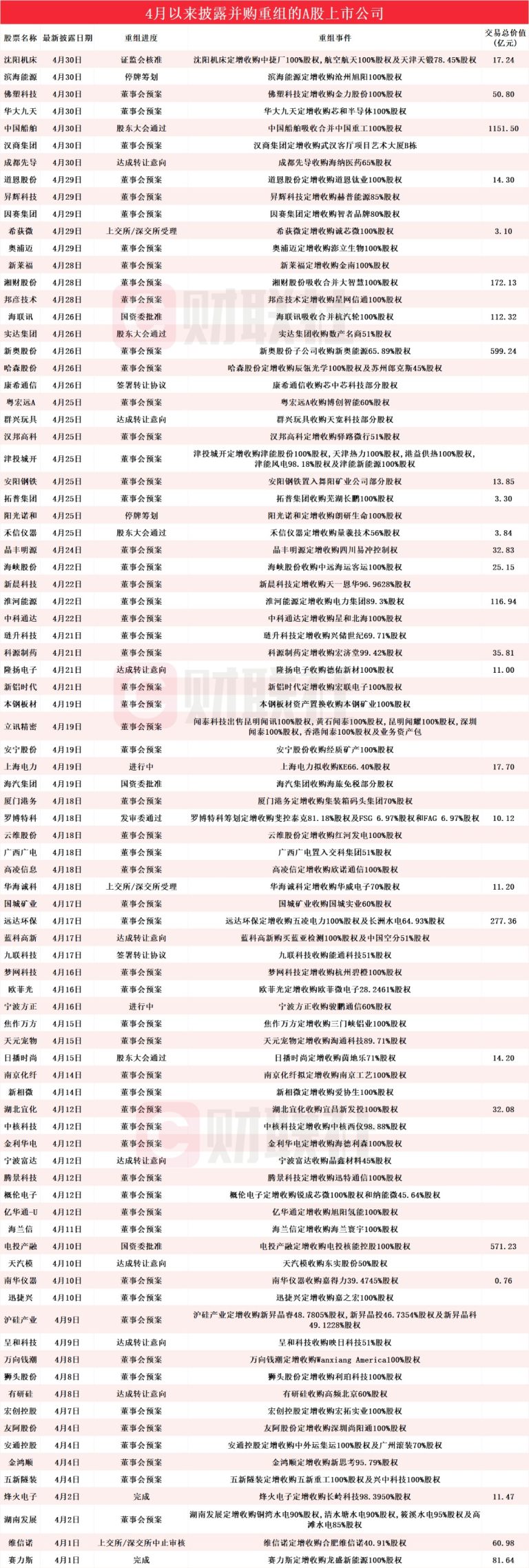 拟收购柔性印制电路板企业的PCB概念股年内涨100% 4月披露并购重组进展的A股名单一览