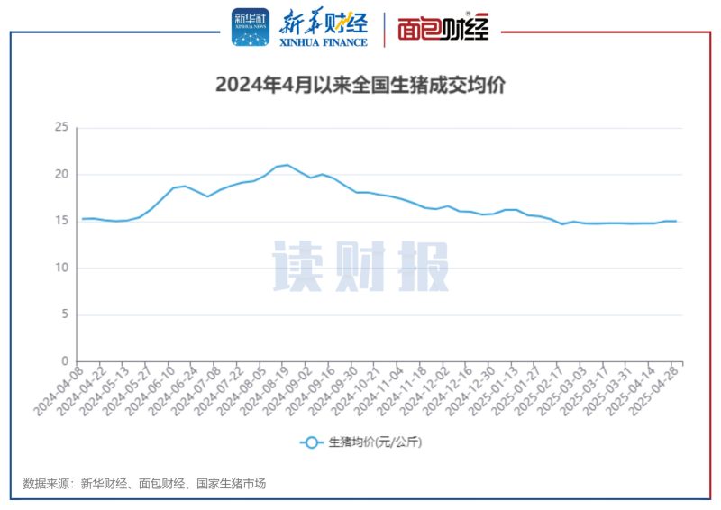 【读财报】上市猪企4月销量涨超23% 正邦科技、东瑞股份增速居前