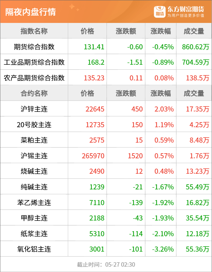 东方财富期货早餐 5月27日 周二