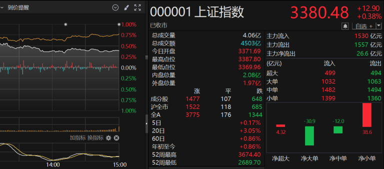 北证50、微盘股指数均创历史新高！还该坚守成长科技主线吗？