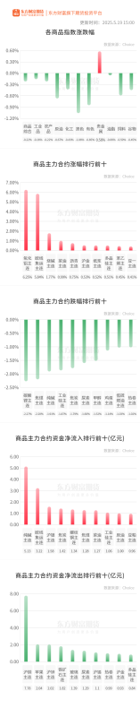 期市收评 | 商品期货多数下跌 氧化铝领涨期市