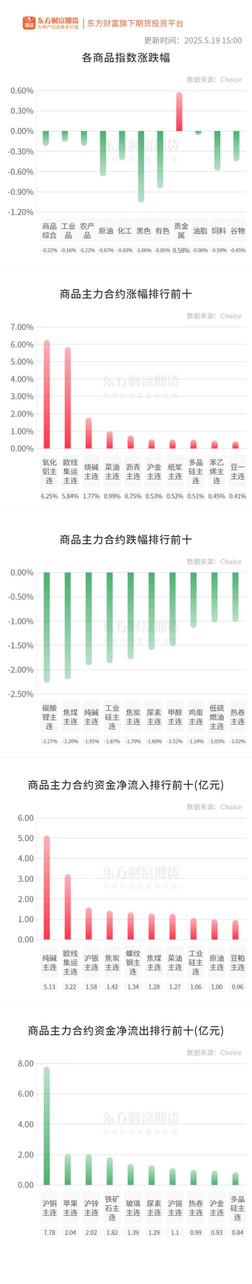 期市收评 | 商品期货多数下跌 氧化铝领涨期市