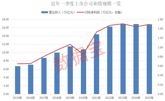 一季报业绩榜出炉！营收、净利“增长王”曝光