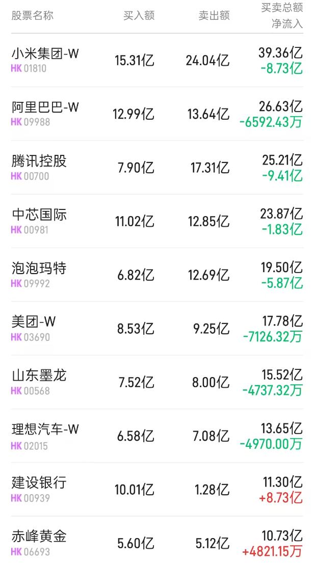 北水动向|北水成交净卖出23.85亿 北水继续抢筹建设银行(00939) 抛售中芯国际(00981)近7亿港元