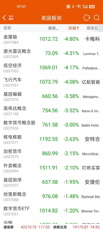 美股震荡收高 低空经济、数字货币概念领跌 美上诉法院恢复特朗普关税令