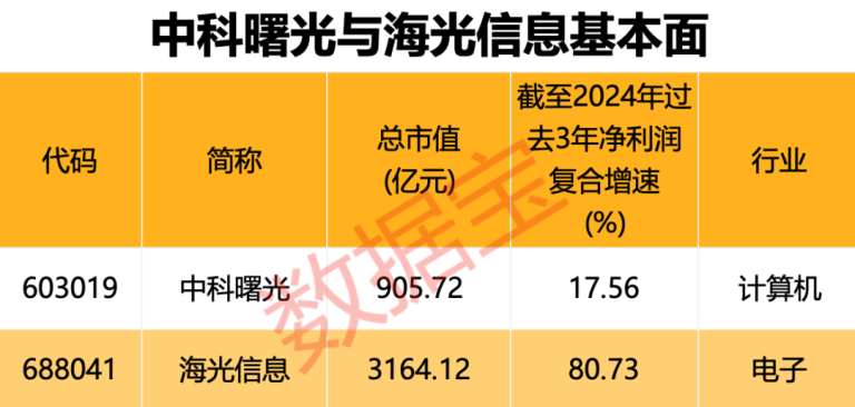 半导体行业重大重组 海光信息“鲸吞”中科曙光！“中特估”+“科特估”行情要爆？