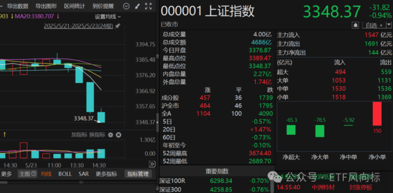 14点突然放量跳水 发生了什么？这只热门股三天单日换手均超60% 如何应对？