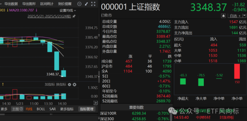 14点突然放量跳水 发生了什么？这只热门股三天单日换手均超60% 如何应对？
