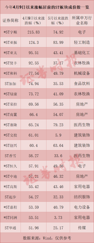 最高涨超200%！这个板块涨疯了！ST板块经历年内最强一波上涨