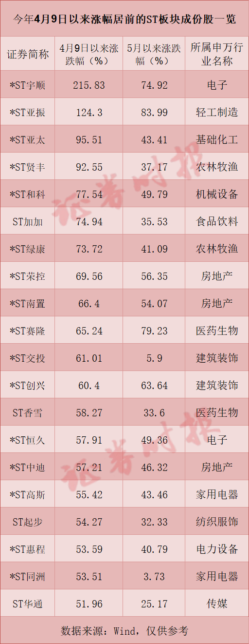 最高涨超200%！这个板块涨疯了！ST板块经历年内最强一波上涨