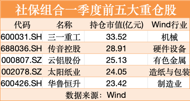 大举扫货！社保基金一季度重仓股曝光