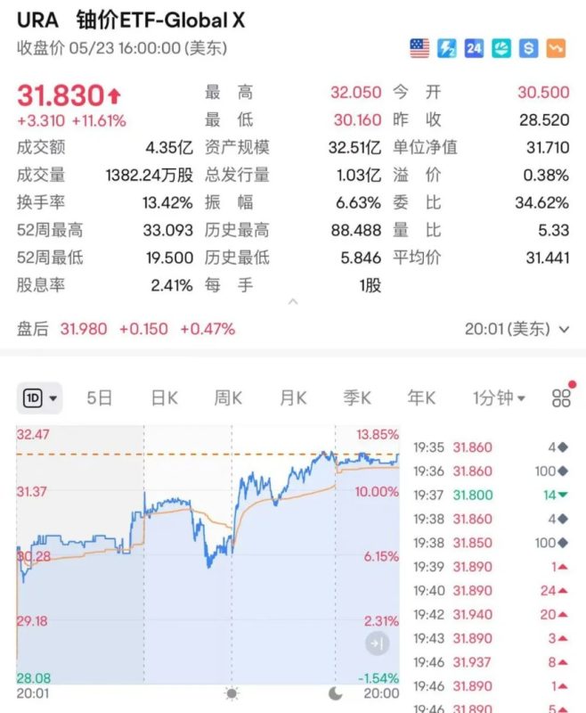突然 特朗普签令：加快核反应堆测试！多只美股暴涨！橡胶系品种集体下跌