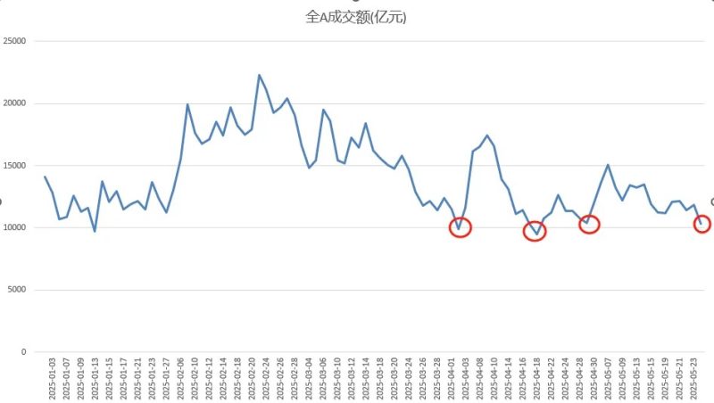 两市成交额不足万亿元 A股又到重要时刻！午后化工板块为何持续拉升？