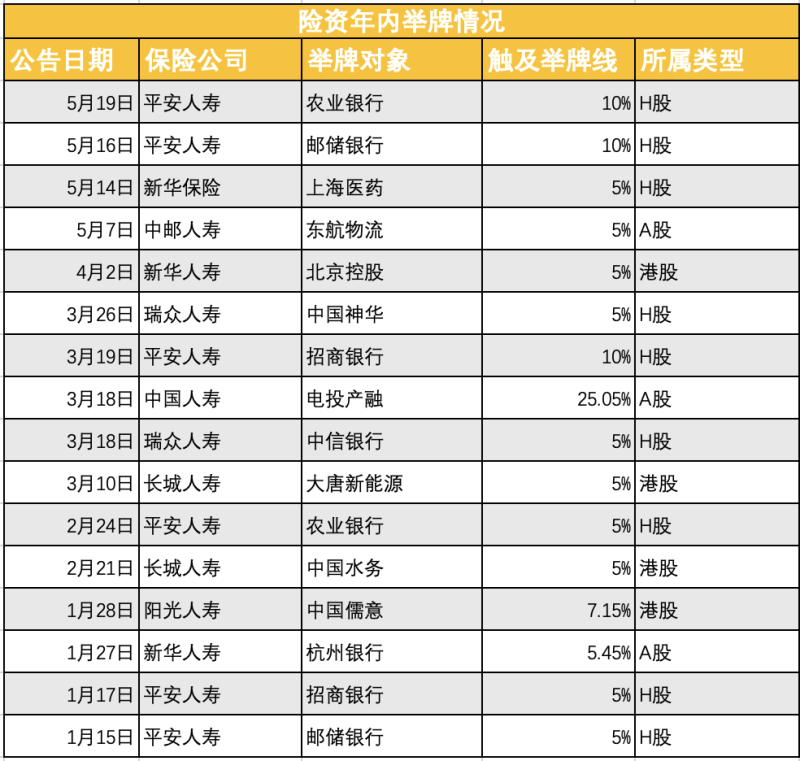 险资再掀举牌潮！全年已举牌16次几乎都是港股 详解此轮举牌三大特征