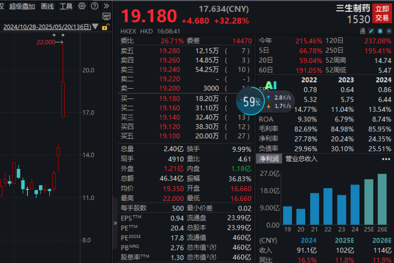 三生制药一度暴涨近52%！高研发+高成长的优质创新药龙头股曝光