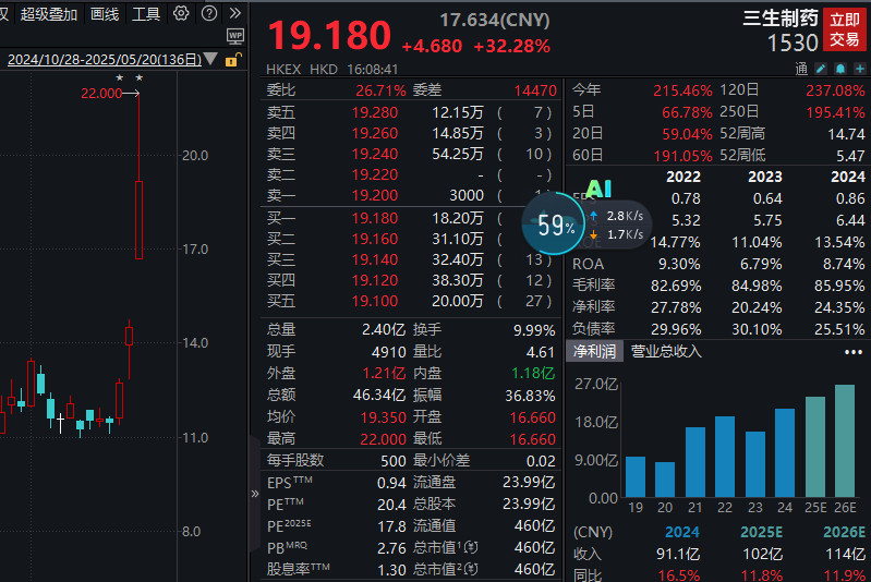 三生制药一度暴涨近52%！高研发+高成长的优质创新药龙头股曝光