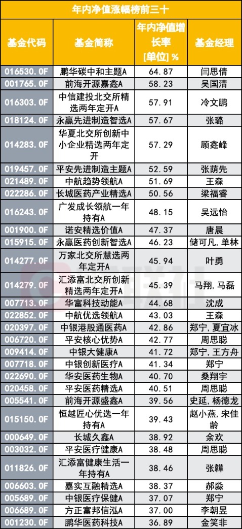 年内冠军基也显疲态？谁占据了前四月跌幅榜？涨幅前30有哪些基金？