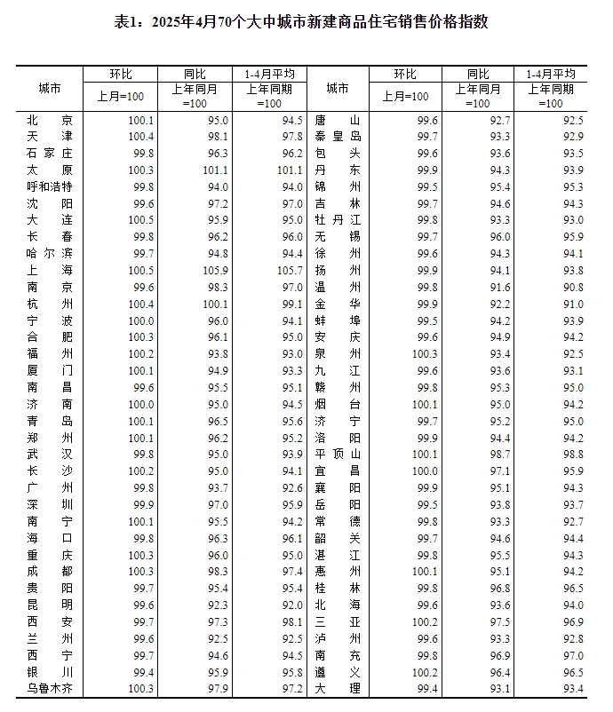 国家统计局：4月份各线城市商品住宅销售价格环比持平或略降 同比降幅均持续收窄
