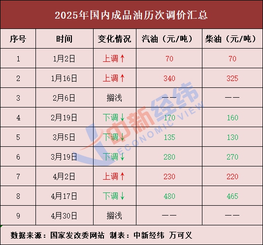 国内油价或年内第五降 加满一箱将少花9元