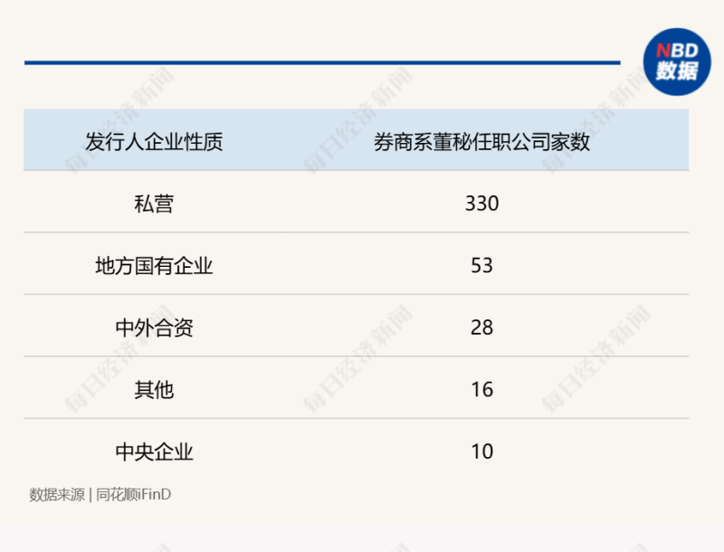 “券商系董秘”斩获今年以来全球最大IPO！券商精英加速“跨界”董秘圈 337家“券商系董秘”年度“战绩”大揭秘