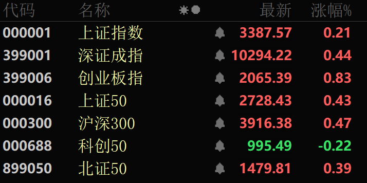 30cm涨停！固态电池概念股大爆发！医药股今日全线走强