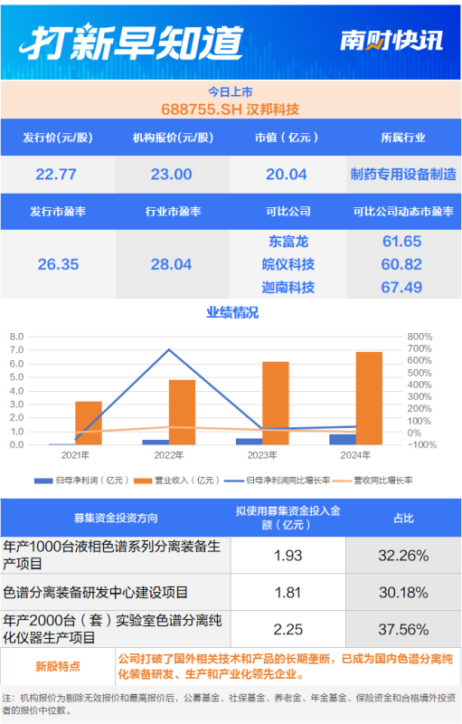 色谱行业细分龙头、光伏组件“小巨人” 两只新股今日上市 | 打新早知道
