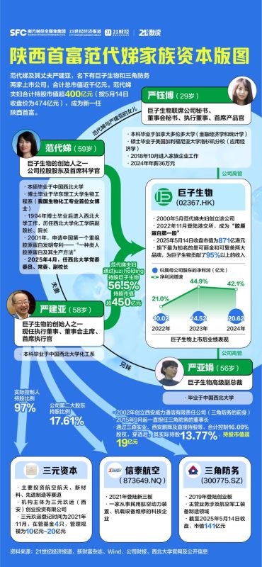 身家超470亿元！大学副校长成陕西首富？家族投资版图曝光