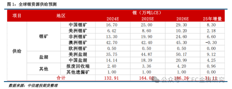 碳酸锂：从成本看下行空间有限 谨慎看跌