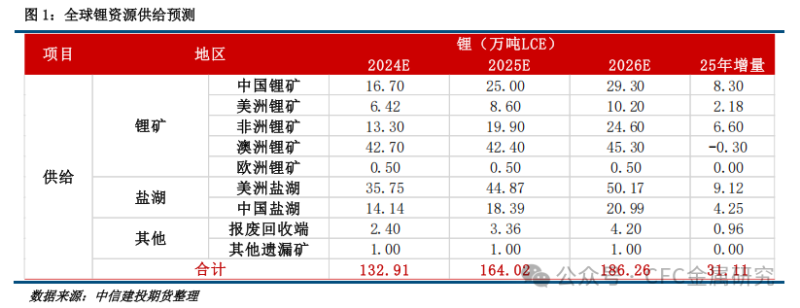碳酸锂：从成本看下行空间有限 谨慎看跌