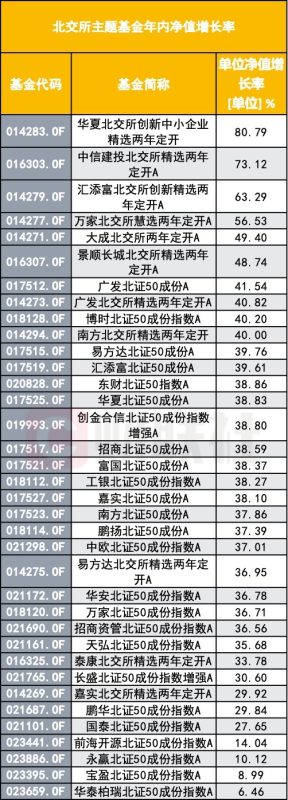 北交所基金正值高光时刻 竟也有跑输基准的掉队者 业绩分化背后有多重推手