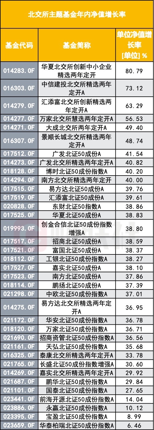 北交所基金正值高光时刻 竟也有跑输基准的掉队者 业绩分化背后有多重推手