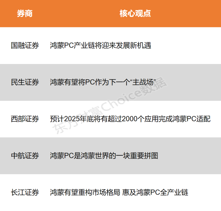【风口研报】鸿蒙电脑正式发布 产业链将迎来发展新机遇