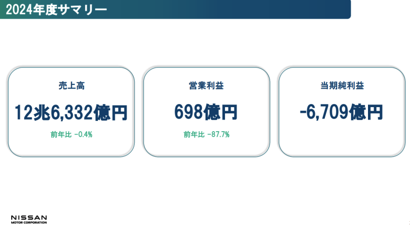 日产汽车进入“重生”模式：裁员两万人 年产能削减100万辆