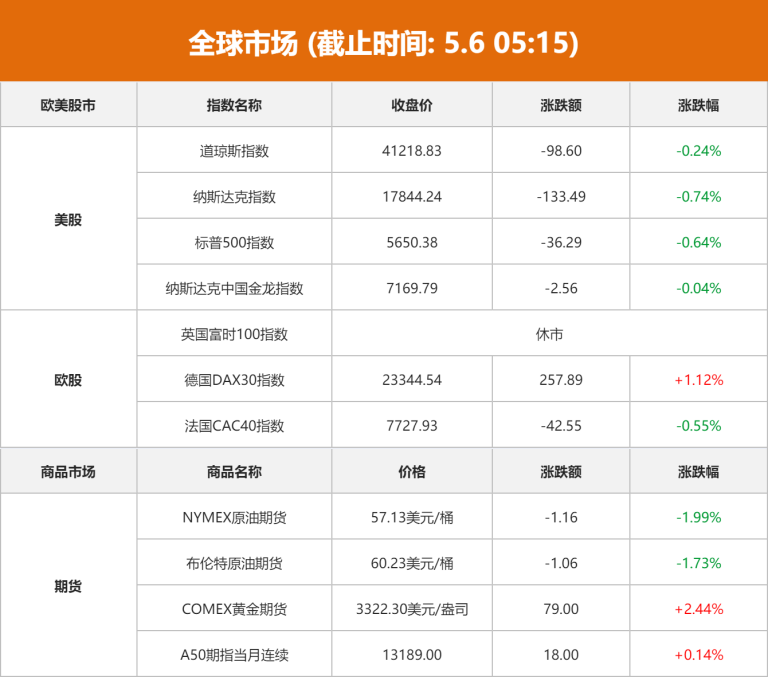全球市场：道指、标普终结9连涨 苹果、伯克希尔股价大跌 国际金价涨超2%